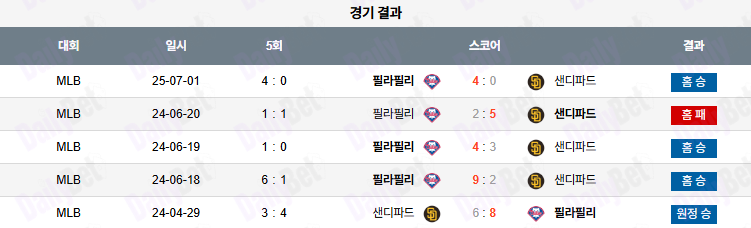 07월 03일 MLB 필라델피아 vs 샌디에이고 더블헤더 2경기