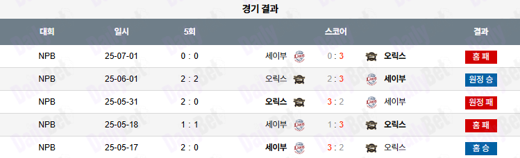 07월 02일 NPB 세이부 vs 오릭스