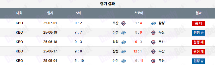 07월 02일 KBO 두산 vs 삼성