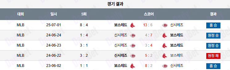 07월 03일 MLB 보스턴 vs 신시내티