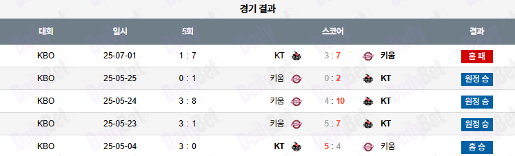 07월 02일 KBO KT vs 키움