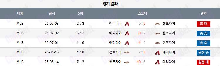 07월 04일 MLB 애리조나 vs 샌프란시스코