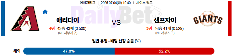 07월 04일 MLB 애리조나 vs 샌프란시스코