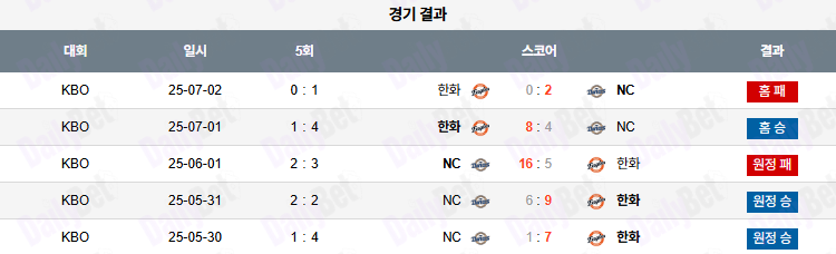 07월 03일 KBO 한화 vs NC