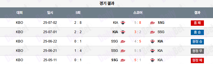 07월 03일 KBO KIA vs SSG