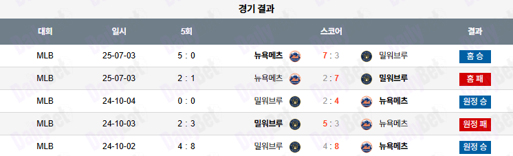 07월 04일 MLB 뉴욕메츠 vs 밀워키