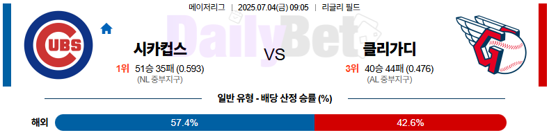 07월 04일 MLB 시카고C vs 클리블랜드