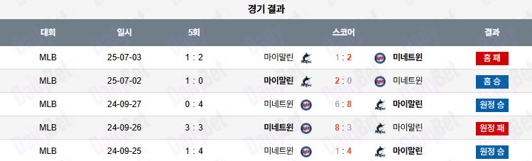 07월 04일 MLB 마이애미 vs 미네소타