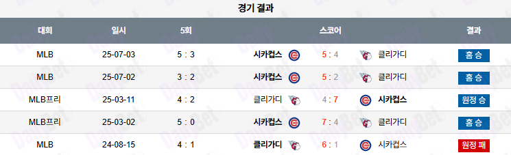 07월 04일 MLB 시카고C vs 클리블랜드