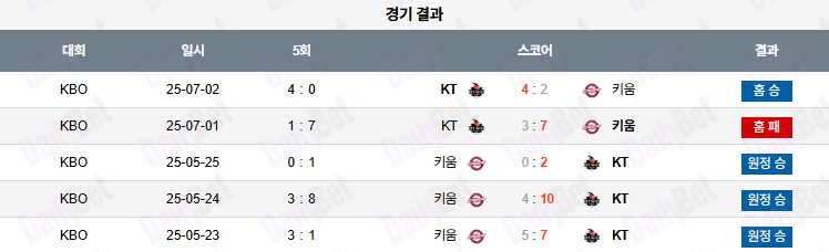 07월 03일 KBO KT vs 키움