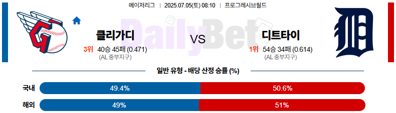 07월 05일 MLB 클리블랜드 vs 디트로이트