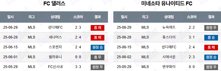07월 05일 메이저리그사커 FC 댈러스 vs 미네소타 유나이티드 FC