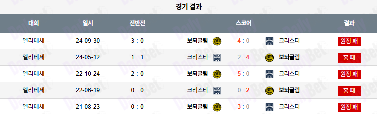 07월 06일 노르웨이 1부 크리스티안순 BK vs FK 보되/글림트