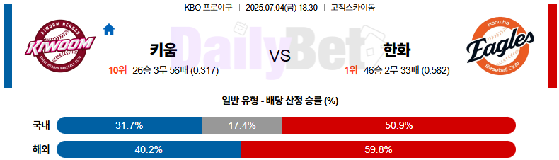 07월 04일 KBO 키움 vs 한화