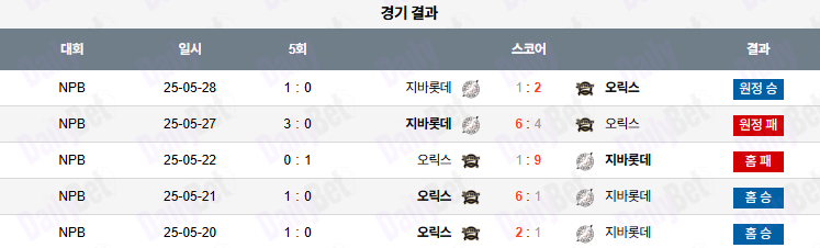 07월 04일 NPB 오릭스 vs 지바롯데