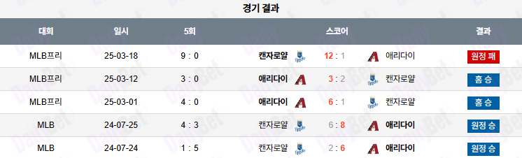 07월 05일 MLB 애리조나 vs 캔자스시티
