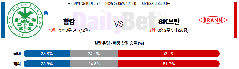 07월 05일 노르웨이 1부 함캄 vs SK 브란