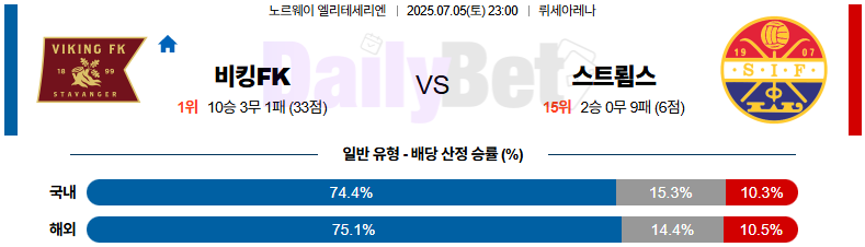 07월 05일 노르웨이 1부 바이킹 FK 스트롬스고드셋 IF