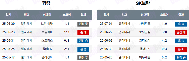 07월 05일 노르웨이 1부 함캄 vs SK 브란