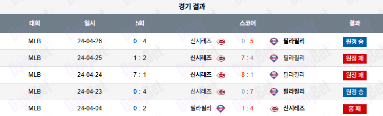 07월 05일 MLB 필라델피아 vs 신시내티