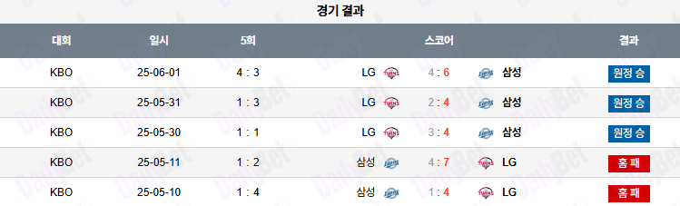 07월 04일 KBO 삼성 vs LG