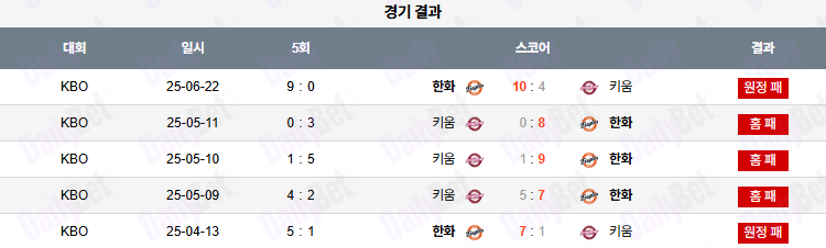 07월 04일 KBO 키움 vs 한화