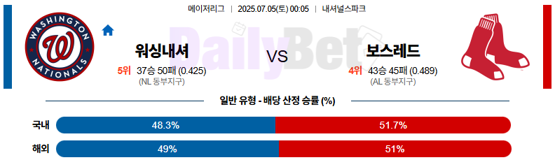 07월 05일 MLB 워싱턴 vs 보스턴