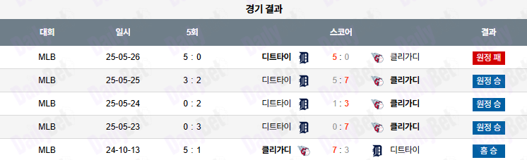 07월 05일 MLB 클리블랜드 vs 디트로이트
