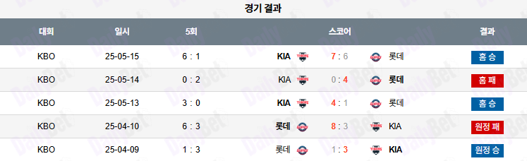07월 04일 KBO KIA vs 롯데