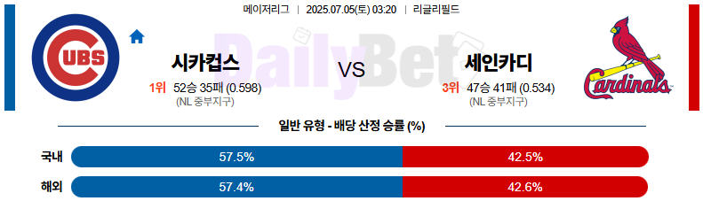07월 05일 MLB 시카고C vs 세인트루이스