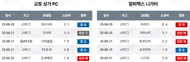 07월 05일 J리그 1 교토 상가 FC vs 알비렉스 니가타
