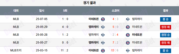07월 06일 MLB 미네소타 vs 탬파베이