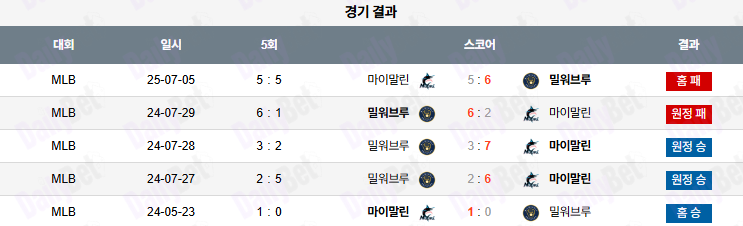 07월 06일 MLB 마이애미 vs 밀워키