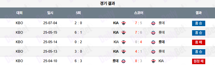 07월 05일 KBO KIA vs 롯데