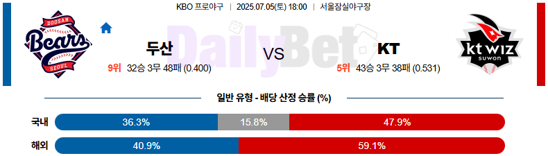 07월 05일 KBO 두산 vs KT