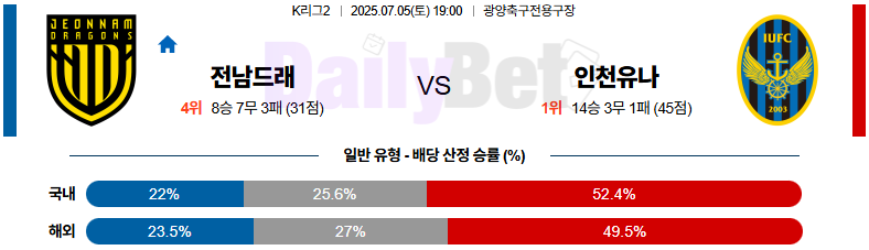 07월 05일 K리그 2 전남 드래곤즈 vs 인천 유나이티드 FC