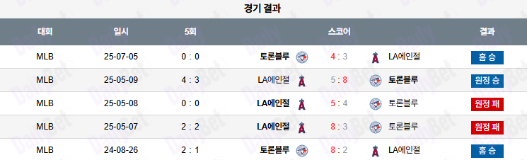 07월 06일 MLB 토론토 vs LA에인절스
