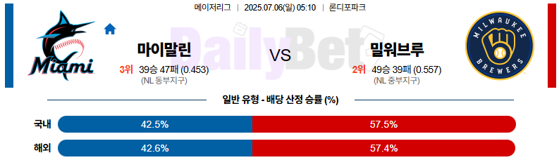 07월 06일 MLB 마이애미 vs 밀워키