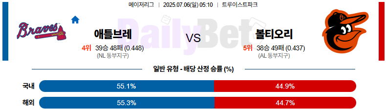 07월 06일 MLB 애틀랜타 vs 볼티모어