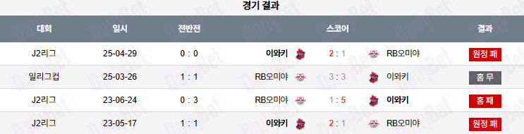07월 05일 J리그 2 오미야 아르디자 vs 이와키 FC