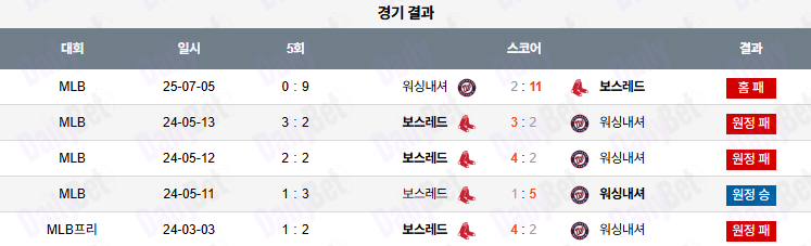 07월 06일 MLB 워싱턴 vs 보스턴