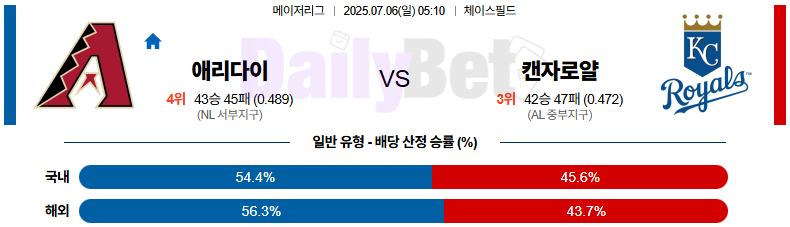 07월 06일 MLB 애리조나 vs 캔자스시티