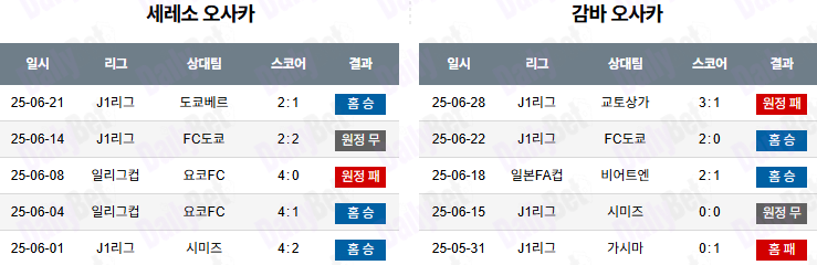 07월 05일 J리그 1 세레소 오사카 vs 감바 오사카
