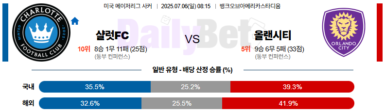 07월 06일 메이저리그사커 샬럿 FC vs 올랜도 시티 SC