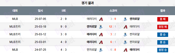 07월 06일 MLB 애리조나 vs 캔자스시티
