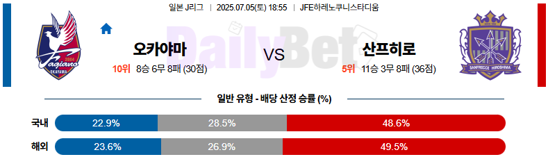 07월 05일 J리그 1 파지아노 오카야마 vs 산프레체 히로시마
