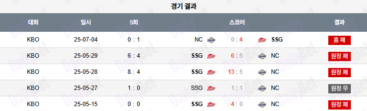 07월 05일 KBO NC vs SSG