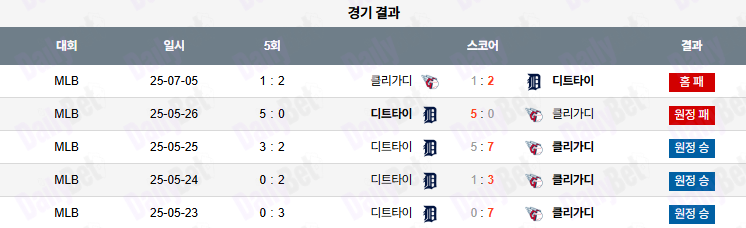 07월 06일 MLB 클리블랜드 vs 디트로이트