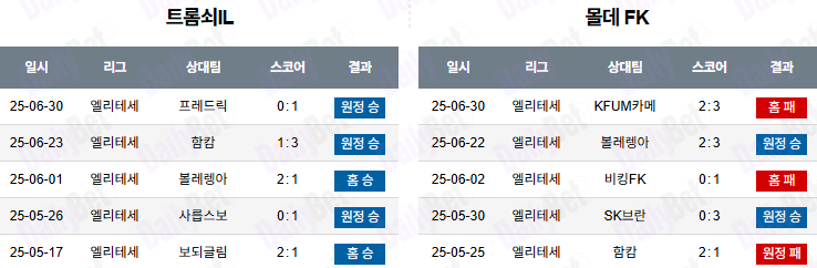 07월 06일 노르웨이 1부 트롬쇠 IL vs 몰데 FK