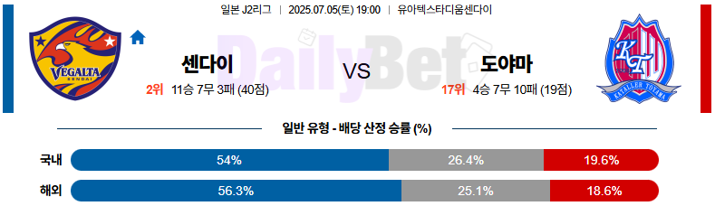 07월 05일 J리그 2 베갈타 센다이 vs 도야마